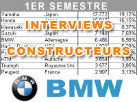 Premier semestre 2012 : le bilan marché de BMW