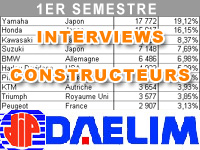 Premier semestre 2012 : le bilan marché de Daelim