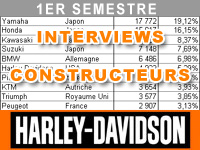 Premier semestre 2012 : le bilan marché de Harley-Davidson