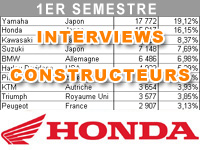 Premier semestre 2012 : le bilan marché de Honda