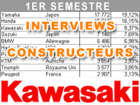 Premier semestre 2012 : le bilan marché de Kawasaki