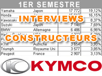 Premier semestre 2012 : le bilan marché de Kymco