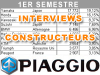 Premier semestre 2012 : le bilan marché de Piaggio