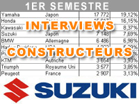 Premier semestre 2012 : le bilan marché de Suzuki