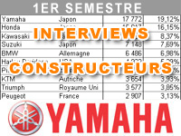 Premier semestre 2012 : le bilan marché de Yamaha