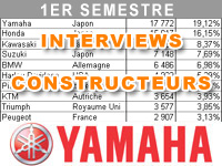 Premier semestre 2012 : le bilan marché de Yamaha