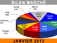 Le marché français du motocycle commence mal l'année 2013