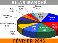 Rechute pour le marché moto en février 2013