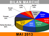 Marché moto : les gros cubes ouvrent la voie