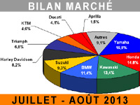 Pas d'embellie pour les ventes de motos et scooters cet été