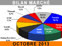 Un mois d'octobre presque positif pour le marché moto