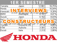 Premier semestre 2013 : le bilan marché de Honda