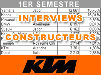 Premier semestre 2013 : le bilan marché de KTM