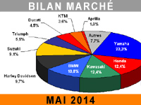 Baisse de régime pour le marché moto en mai 2014