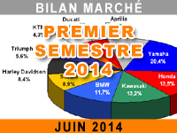 Bilan marché : les Français restent amateurs de motos et scooters