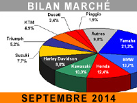 Le marché du motocycle repart doucement en septembre