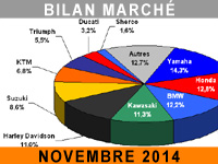 Marché moto : 125 cc en forme, gros cubes en retrait