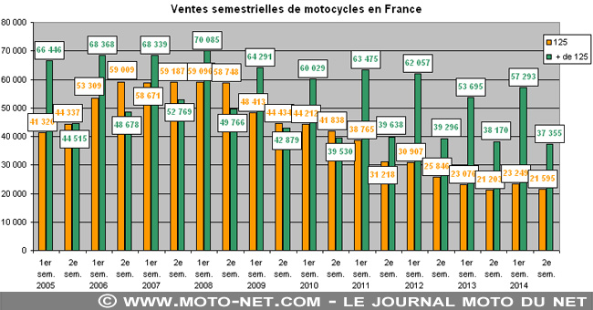  Un marché moto et scooter 2024 positif… aux produits Euro5 