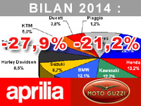 Laurent Vidémont (Aprilia, Moto Guzzi) : les résultats des V7 sont encourageants