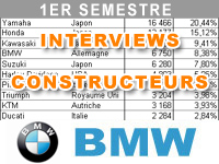 Premier semestre 2014 : le bilan marché de BMW