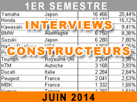 Marché moto et scooter, 1er semestre 2014 : la parole aux constructeurs