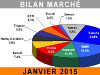 Premier mois 2015 glissant pour les motos de grosses cylindrées