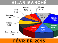 Le marché français du motocycle à l'équilibre en février