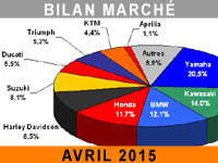 Le marché moto et scooter se maintient en avril