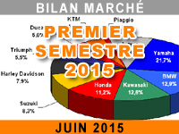 Marché moto premier semestre 2015 : doit faire ses preuves...