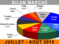 Marché moto : les ventes de 125 réchauffent le climat