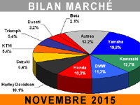 Marché moto et scooter : drôle de mois de novembre