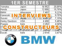 Premier semestre 2015 : le bilan marché de BMW