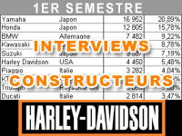 Premier semestre 2015 : le bilan marché de Harley-Davidson