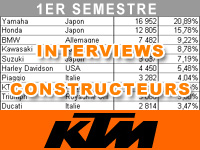 Premier semestre 2015 : le bilan marché de KTM