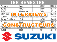 Premier semestre 2015 : le bilan marché de Suzuki