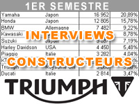 Premier semestre 2015 : le bilan marché de Triumph