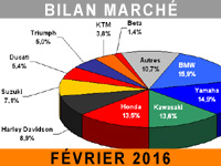 Mois de février positif pour le marché moto et scooter... 125 !