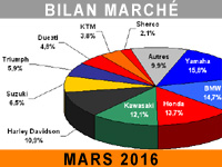 Marché moto 2016 : en mars et ça repart... à la baisse