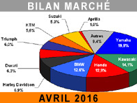 Le poisson d'avril 2016 du marché moto en France...