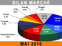 Le marché de la moto fait le plein de gros cubes en mai