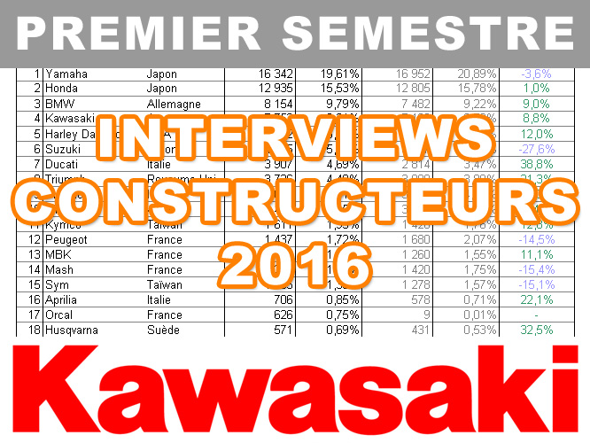 Premier semestre 2016 : le bilan marché de Kawasaki