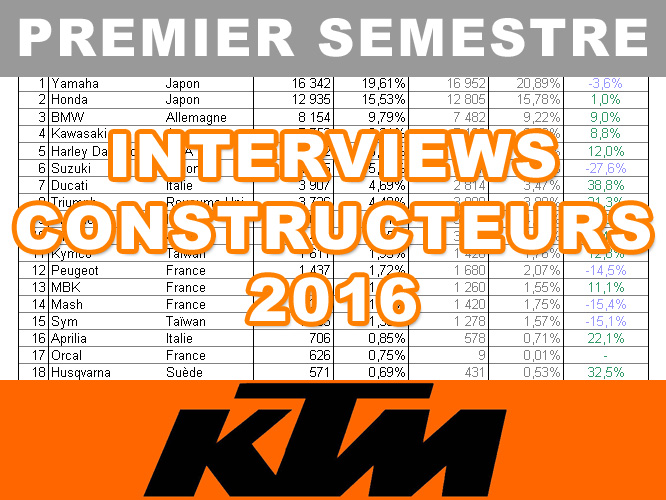 Premier semestre 2016 : le bilan marché de KTM