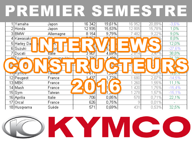 Premier semestre 2016 : le bilan marché de Kymco