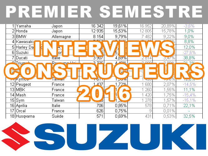 Premier semestre 2016 : le bilan marché de Suzuki