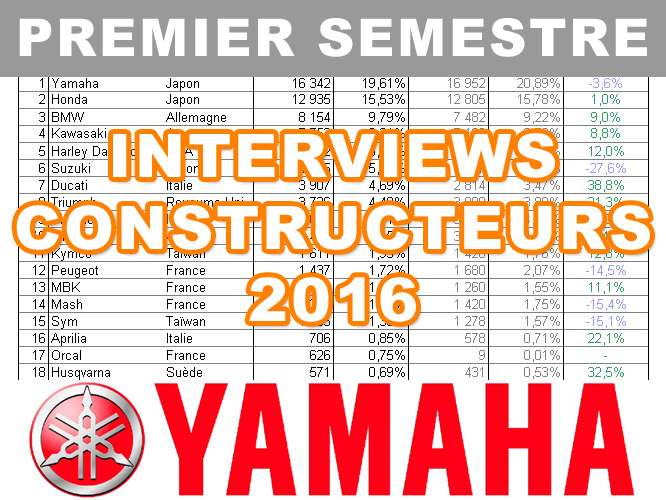 Premier semestre 2016 : le bilan marché de Yamaha