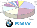 BMW affiche des ventes records