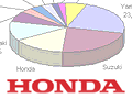 Honda : des résultats contrastés