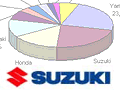 Suzuki en tête des ventes