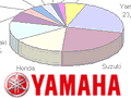 Yamaha : une année décevante