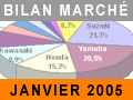 Marché de la moto en janvier 2005 : une note optimiste